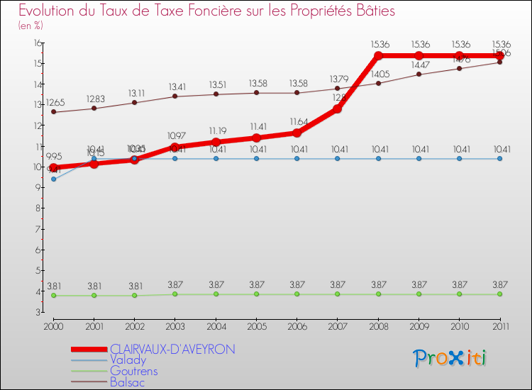 Evolution du taux de la taxe foncière sur le bati pour CLAIRVAUX-D'AVEYRON et les communes proches Comparaison des taux de taxe foncière sur le bati pour CLAIRVAUX-D'AVEYRON et les communes voisines