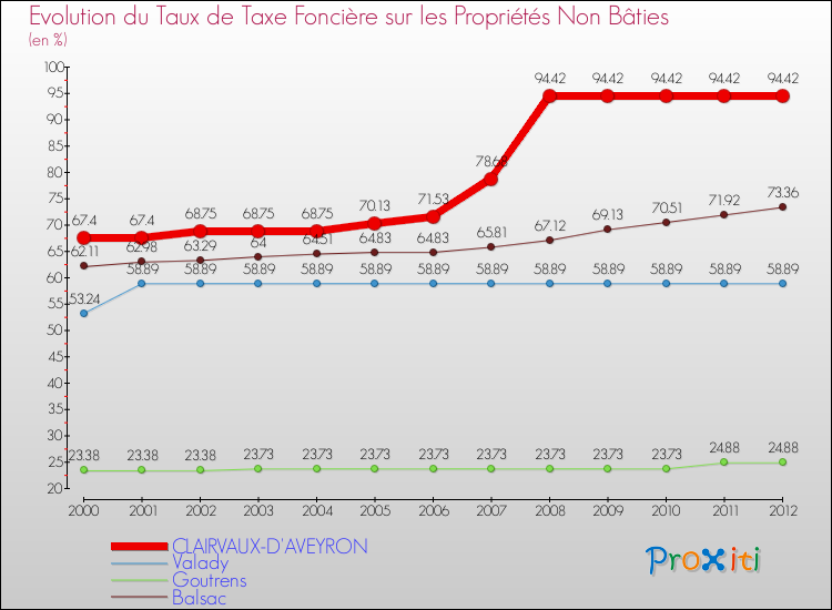 Evolution du taux de la taxe foncière sur les immeubles et terrains non batis pour CLAIRVAUX-D'AVEYRON et les communes proches de 2000 à 2012 Comparaison des taux de la taxe foncière sur les immeubles et terrains non batis pour CLAIRVAUX-D'AVEYRON et les communes voisines de 2000 à 2012