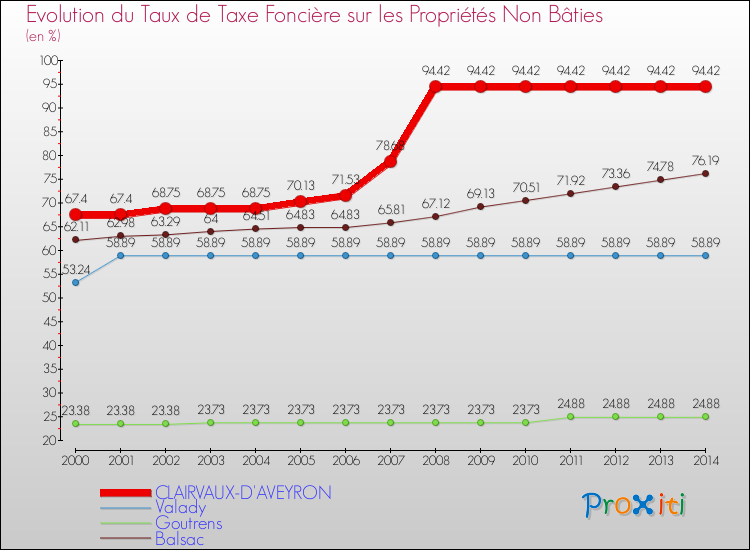 Evolution du taux de la taxe foncière sur les immeubles et terrains non batis pour CLAIRVAUX-D'AVEYRON et les communes proches de 2000 à 2014 Comparaison des taux de la taxe foncière sur les immeubles et terrains non batis pour CLAIRVAUX-D'AVEYRON et les communes voisines de 2000 à 2014