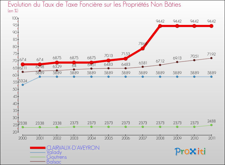 Evolution du taux de la taxe foncière sur les immeubles et terrains non batis pour CLAIRVAUX-D'AVEYRON et les communes proches Comparaison des taux de la taxe foncière sur les immeubles et terrains non batis pour CLAIRVAUX-D'AVEYRON et les communes voisines