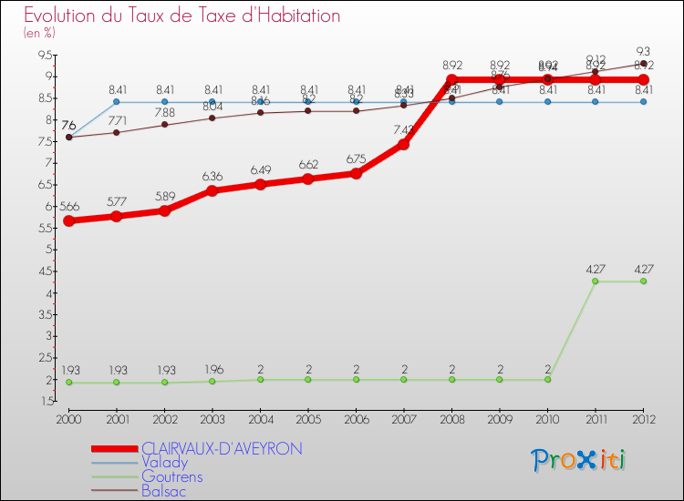 Evolution du taux de la taxe d'habitation pour CLAIRVAUX-D'AVEYRON et les communes proches Comparaison des taux de la taxe d'habitation pour CLAIRVAUX-D'AVEYRON et les communes voisines