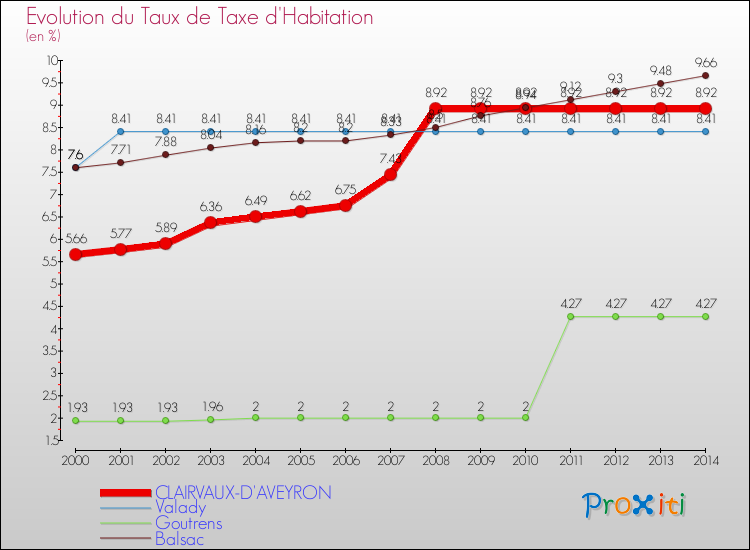Evolution du taux de la taxe d'habitation pour CLAIRVAUX-D'AVEYRON et les communes proches de 2000 à 2014 Comparaison des taux de la taxe d'habitation pour CLAIRVAUX-D'AVEYRON et les communes voisines de 2000 à 2014