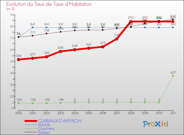 Evolution du taux de la taxe d'habitation pour CLAIRVAUX-D'AVEYRON et les communes proches Comparaison des taux de la taxe d'habitation pour CLAIRVAUX-D'AVEYRON et les communes voisines