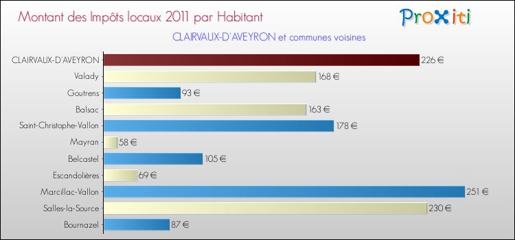 Montant des impôts locaux par Habitant pour CLAIRVAUX-D'AVEYRON et les communes proches Comparaison des impôts locaux par habitant pour CLAIRVAUX-D'AVEYRON et les communes voisines