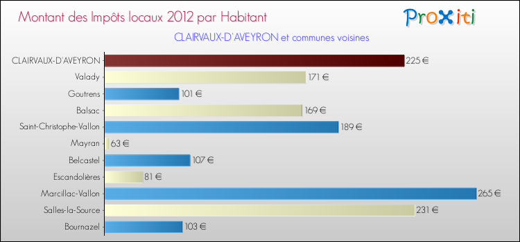 Montant des impôts locaux par Habitant pour CLAIRVAUX-D'AVEYRON et les communes proches Comparaison des impôts locaux par habitant pour CLAIRVAUX-D'AVEYRON et les communes voisines