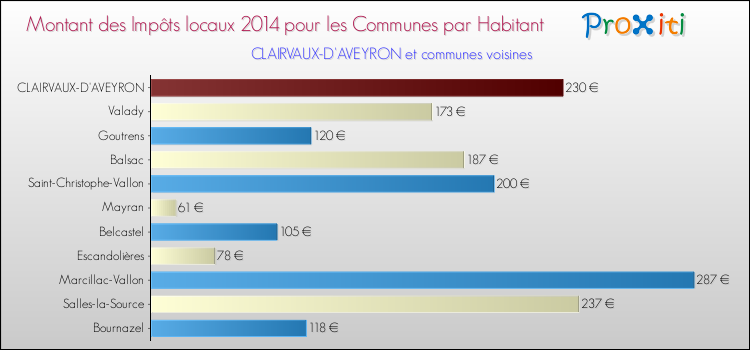 Montant des impôts locaux par Habitant pour CLAIRVAUX-D'AVEYRON et les communes proches en 2014 Comparaison des impôts locaux par habitant pour CLAIRVAUX-D'AVEYRON et les communes voisines en 2014