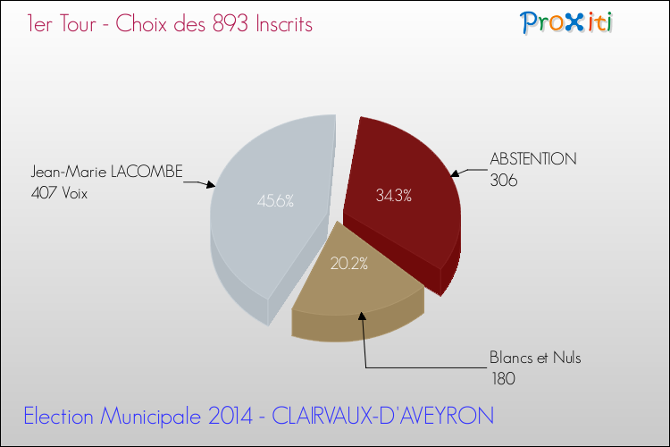 Résultats par rapport aux inscrits au 1er Tour des Elections Municipales 2014 de la commune de CLAIRVAUX-D'AVEYRON Elections Municipales 2014 - Résultats par rapport aux inscrits au 1er Tour pour la commune de CLAIRVAUX-D'AVEYRON