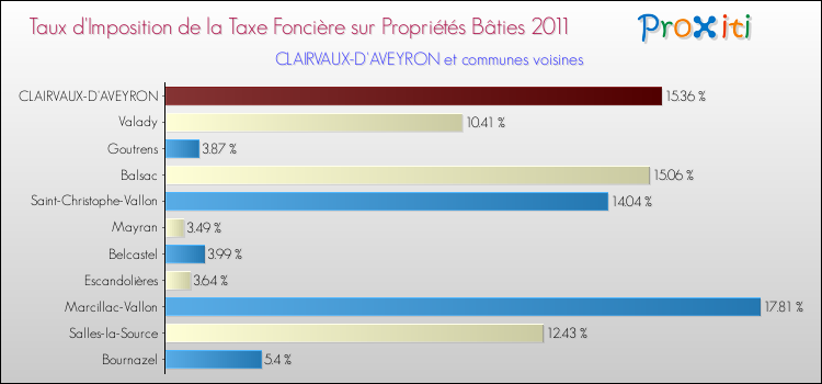 Taux d'imposition de la taxe foncière sur le bati 2011 pour CLAIRVAUX-D'AVEYRON et les communes proches Comparaison des taux d'imposition de la taxe foncière sur le bati 2011 pour CLAIRVAUX-D'AVEYRON et les communes voisines