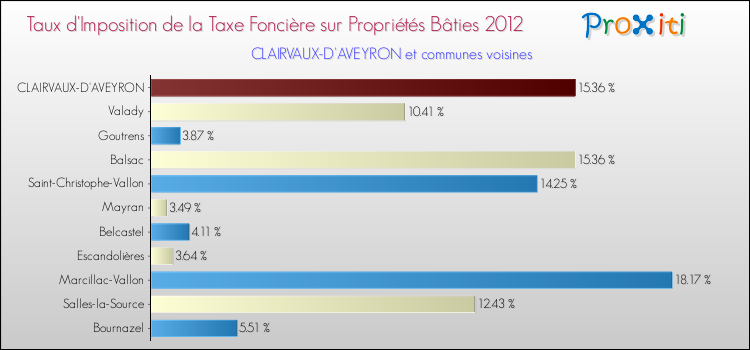 Taux d'imposition de la taxe foncière sur le bati 2012 pour CLAIRVAUX-D'AVEYRON et les communes proches Comparaison des taux d'imposition de la taxe foncière sur le bati 2012 pour CLAIRVAUX-D'AVEYRON et les communes voisines