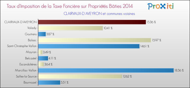 Taux d'imposition de la taxe foncière sur le bati 2014 pour CLAIRVAUX-D'AVEYRON et les communes proches Comparaison des taux d'imposition de la taxe foncière sur le bati 2014 pour CLAIRVAUX-D'AVEYRON et les communes voisines