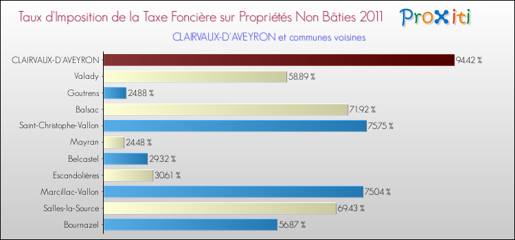 Taux d'imposition de la taxe foncière sur les immeubles et terrains non batis 2011 pour CLAIRVAUX-D'AVEYRON et les communes proches Comparaison des taux d'imposition de la taxe foncière sur les immeubles et terrains non batis 2011 pour CLAIRVAUX-D'AVEYRON et les communes voisines