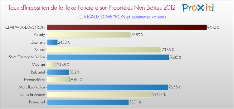 Taux d'imposition de la taxe foncière sur les immeubles et terrains non batis 2012 pour CLAIRVAUX-D'AVEYRON et les communes proches Comparaison des taux d'imposition de la taxe foncière sur les immeubles et terrains non batis 2012 pour CLAIRVAUX-D'AVEYRON et les communes voisines