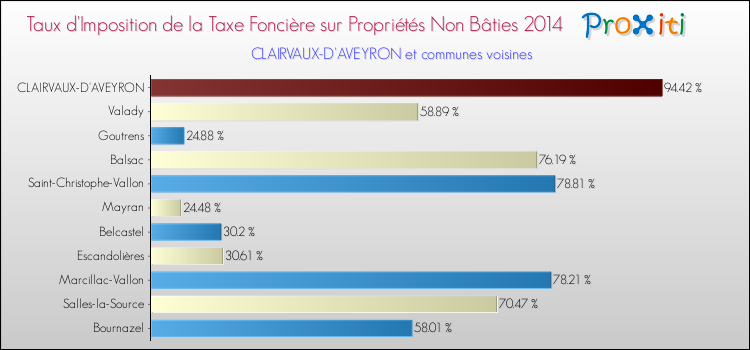 Taux d'imposition de la taxe foncière sur les immeubles et terrains non batis 2014 pour CLAIRVAUX-D'AVEYRON et les communes proches Comparaison des taux d'imposition de la taxe foncière sur les immeubles et terrains non batis 2014 pour CLAIRVAUX-D'AVEYRON et les communes voisines