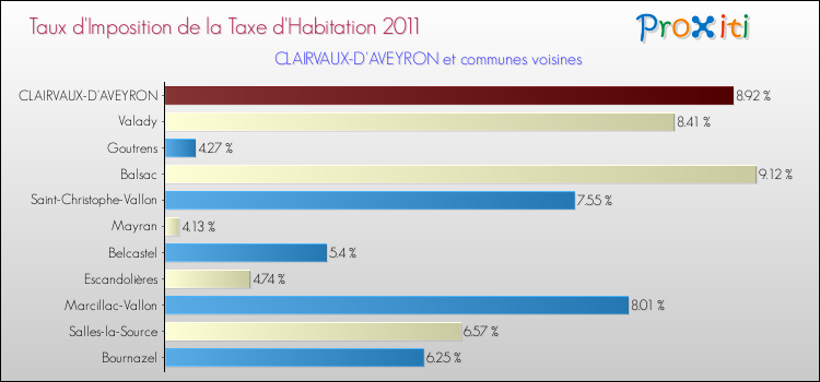 Taux d'imposition de la taxe d'habitation 2011 pour CLAIRVAUX-D'AVEYRON et les communes proches Comparaison des taux d'imposition de la taxe d'habitation 2011 pour CLAIRVAUX-D'AVEYRON et les communes voisines