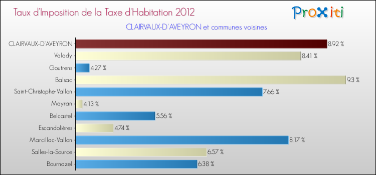 Taux d'imposition de la taxe d'habitation 2012 pour CLAIRVAUX-D'AVEYRON et les communes proches Comparaison des taux d'imposition de la taxe d'habitation 2012 pour CLAIRVAUX-D'AVEYRON et les communes voisines