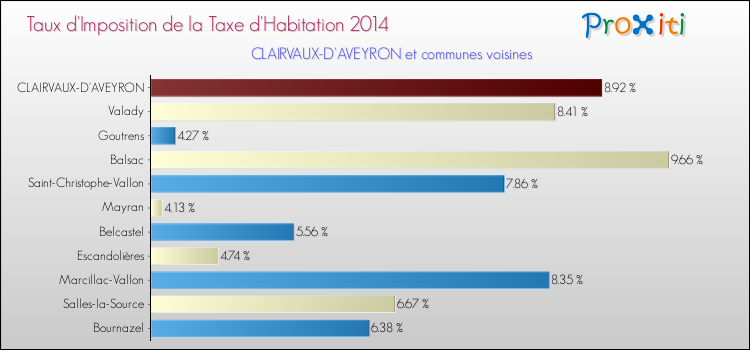 Taux d'imposition de la taxe d'habitation 2014 pour CLAIRVAUX-D'AVEYRON et les communes proches Comparaison des taux d'imposition de la taxe d'habitation 2014 pour CLAIRVAUX-D'AVEYRON et les communes voisines