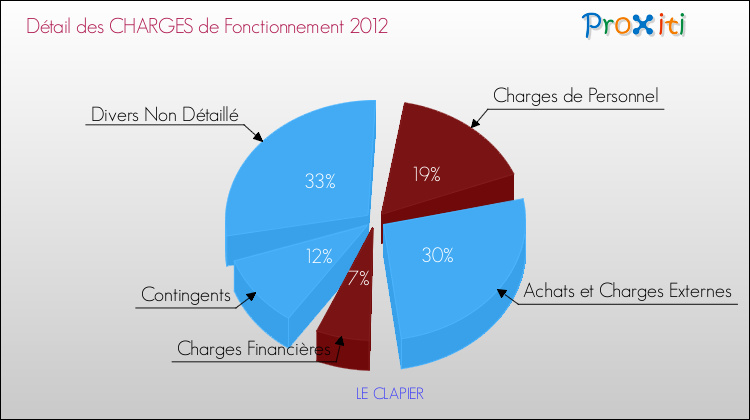 Décomposition des Charges de Fonctionnement 2012 de la commune de LE CLAPIER Charges de Fonctionnement 2012 pour la commune de LE CLAPIER