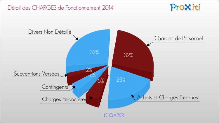 Décomposition des Charges de Fonctionnement 2014 de la commune de LE CLAPIER Charges de Fonctionnement 2014 pour la commune de LE CLAPIER
