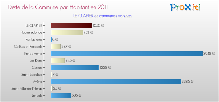 Dette par habitant de la commune en 2011 pour LE CLAPIER et les communes proches Comparaison de la dette par habitant de la commune en 2011 pour LE CLAPIER et les communes voisines