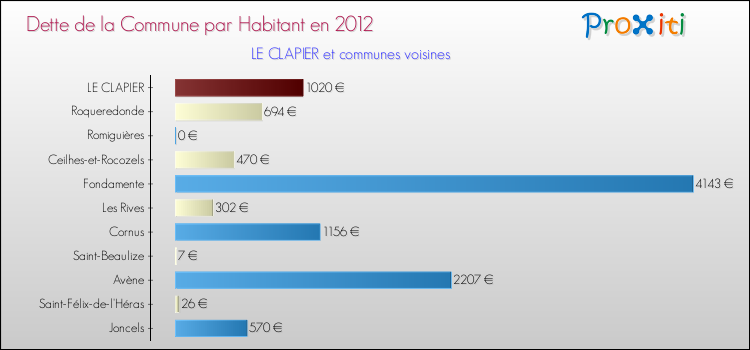 Dette par habitant de la commune en 2012 pour LE CLAPIER et les communes proches Comparaison de la dette par habitant de la commune en 2012 pour LE CLAPIER et les communes voisines
