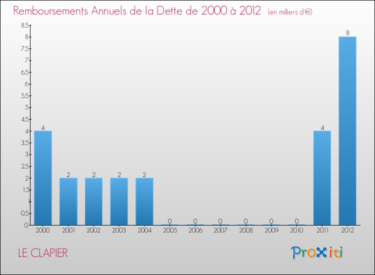 Evolution de l'annuité de la dette pour la commune de LE CLAPIER de 2000 à 2012 Annuités de la dette pour LE CLAPIER de 2000 à 2012