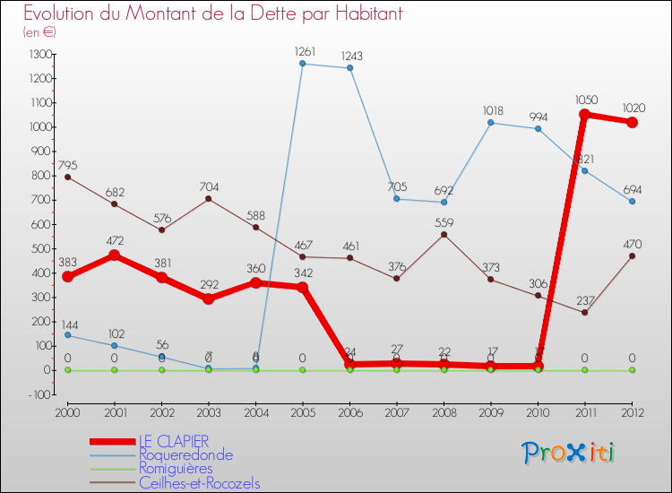 Evolution de la dette par habitant pour la commune de LE CLAPIER et les communes proches de 2000 à 2012 Comparaison de la dette par habitant pour LE CLAPIER et les communes voisines de 2000 à 2012