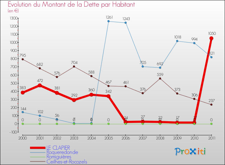 Evolution de la dette par habitant pour la commune de LE CLAPIER et les communes proches Comparaison de la dette par habitant pour LE CLAPIER et les communes voisines