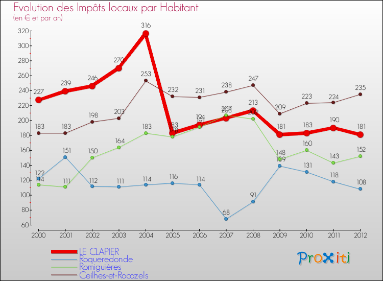 Evolution et montant des impôts locaux par Habitant pour LE CLAPIER et les communes proches Comparaison des impôts locaux par habitant pour LE CLAPIER et les communes voisines