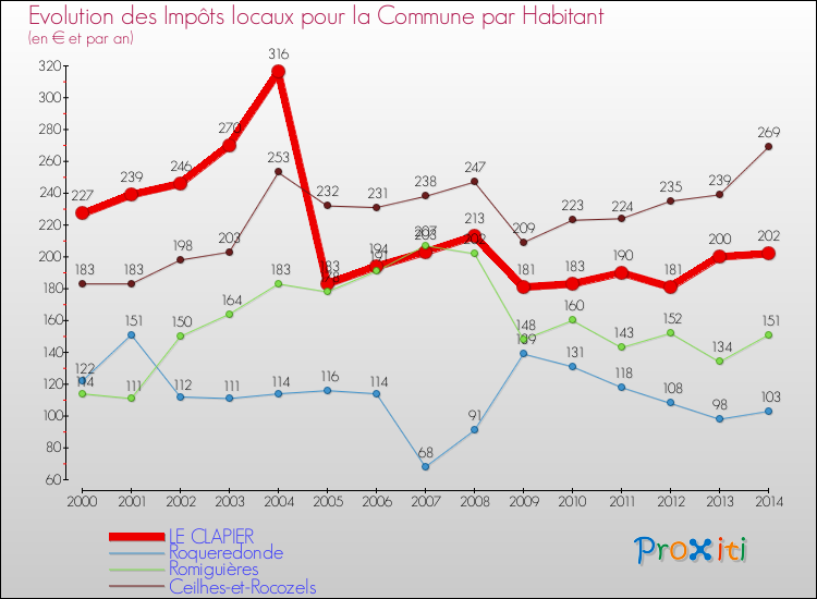 Evolution et montant des impôts locaux par Habitant pour LE CLAPIER et les communes proches de 2000 à 2014 Comparaison des impôts locaux par habitant pour LE CLAPIER et les communes voisines de 2000 à 2014