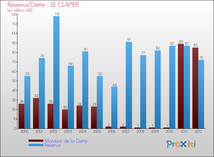 Evolution comparée de la dette et des revenus pour la commune de LE CLAPIER de 2000 à 2012 Comparaison de la dette et des revenus pour LE CLAPIER de 2000 à 2012