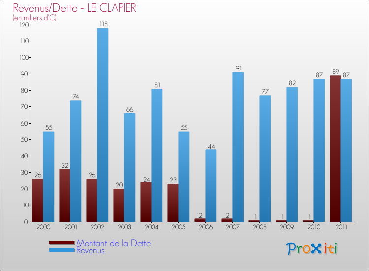Evolution comparée de la dette et des revenus pour la commune de LE CLAPIER de 2000 à 2011 Comparaison de la dette et des revenus pour LE CLAPIER de 2000 à 2011