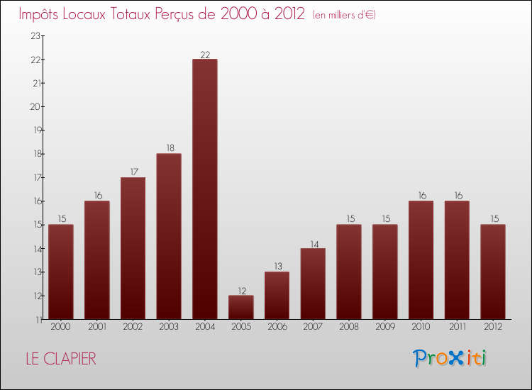 Evolution des Impôts Locaux pour la commune de LE CLAPIER de 2000 à 2012 Evolution des Impôts Locaux pour LE CLAPIER de 2000 à 2012