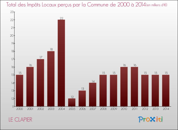 Evolution des Impôts Locaux pour la commune de LE CLAPIER de 2000 à 2014 Evolution des Impôts Locaux pour LE CLAPIER de 2000 à 2014
