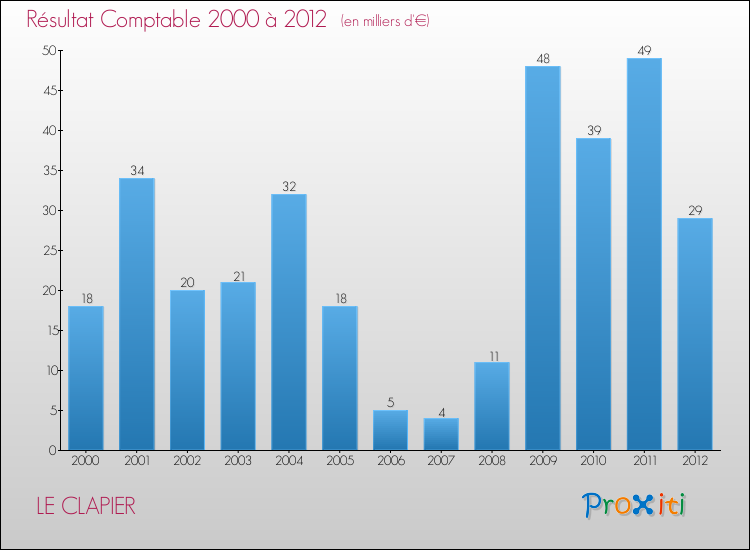 Evolution du résultat comptable pour la commune de LE CLAPIER de 2000 à 2012 Evolution du résultat comptable pour LE CLAPIER de 2000 à 2012