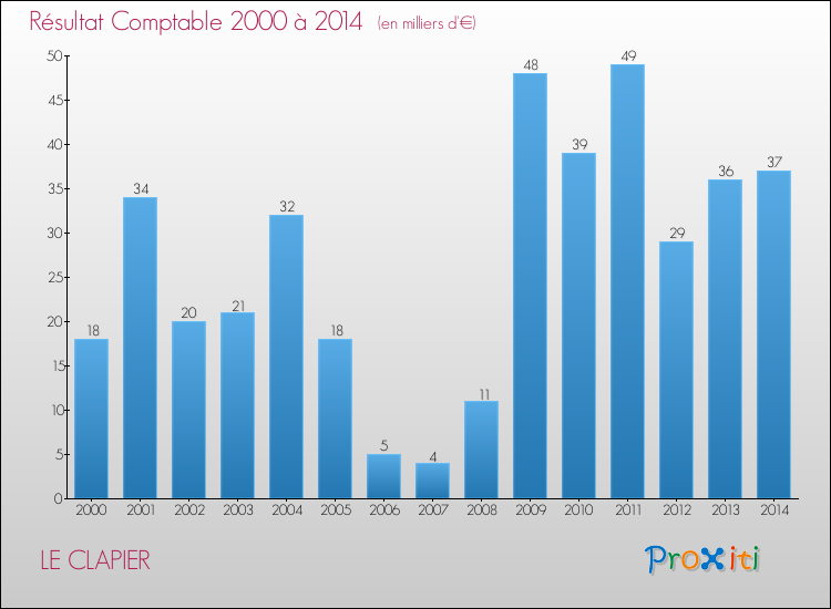 Evolution du résultat comptable pour la commune de LE CLAPIER de 2000 à 2014 Evolution du résultat comptable pour LE CLAPIER de 2000 à 2014