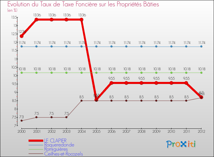 Evolution du taux de la taxe foncière sur le bati pour LE CLAPIER et les communes proches de 2000 à 2012 Comparaison des taux de taxe foncière sur le bati pour LE CLAPIER et les communes voisines de 2000 à 2012