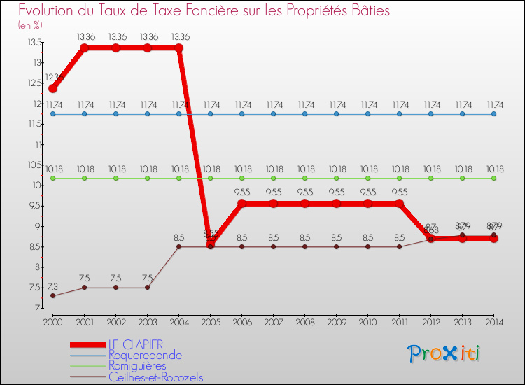 Evolution du taux de la taxe foncière sur le bati pour LE CLAPIER et les communes proches de 2000 à 2014 Comparaison des taux de taxe foncière sur le bati pour LE CLAPIER et les communes voisines de 2000 à 2014
