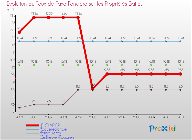 Evolution du taux de la taxe foncière sur le bati pour LE CLAPIER et les communes proches Comparaison des taux de taxe foncière sur le bati pour LE CLAPIER et les communes voisines
