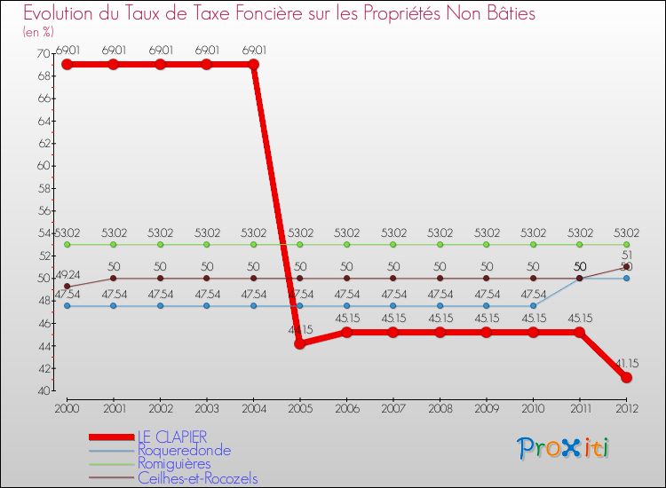 Evolution du taux de la taxe foncière sur les immeubles et terrains non batis pour LE CLAPIER et les communes proches de 2000 à 2012 Comparaison des taux de la taxe foncière sur les immeubles et terrains non batis pour LE CLAPIER et les communes voisines de 2000 à 2012