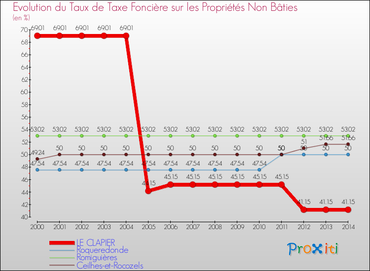 Evolution du taux de la taxe foncière sur les immeubles et terrains non batis pour LE CLAPIER et les communes proches de 2000 à 2014 Comparaison des taux de la taxe foncière sur les immeubles et terrains non batis pour LE CLAPIER et les communes voisines de 2000 à 2014
