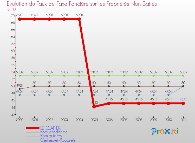 Evolution du taux de la taxe foncière sur les immeubles et terrains non batis pour LE CLAPIER et les communes proches Comparaison des taux de la taxe foncière sur les immeubles et terrains non batis pour LE CLAPIER et les communes voisines