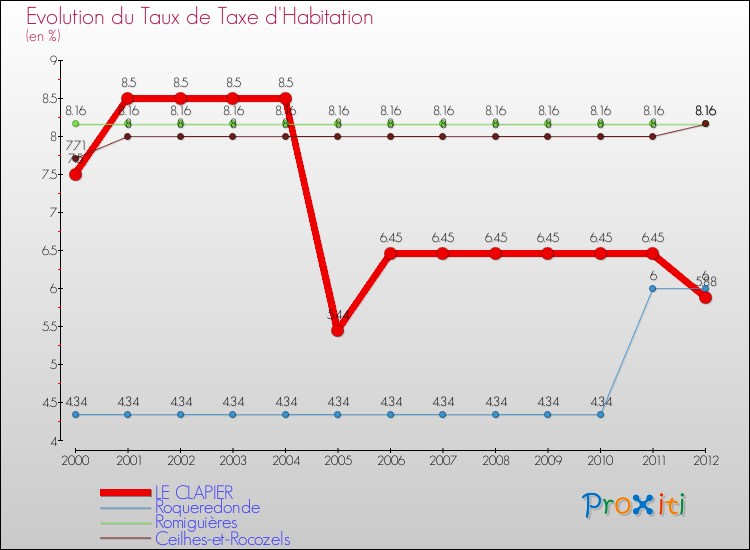 Evolution du taux de la taxe d'habitation pour LE CLAPIER et les communes proches Comparaison des taux de la taxe d'habitation pour LE CLAPIER et les communes voisines