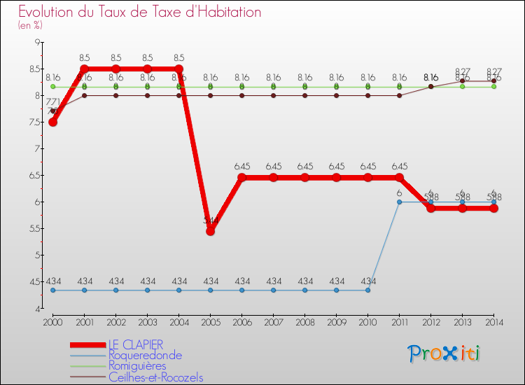 Evolution du taux de la taxe d'habitation pour LE CLAPIER et les communes proches de 2000 à 2014 Comparaison des taux de la taxe d'habitation pour LE CLAPIER et les communes voisines de 2000 à 2014