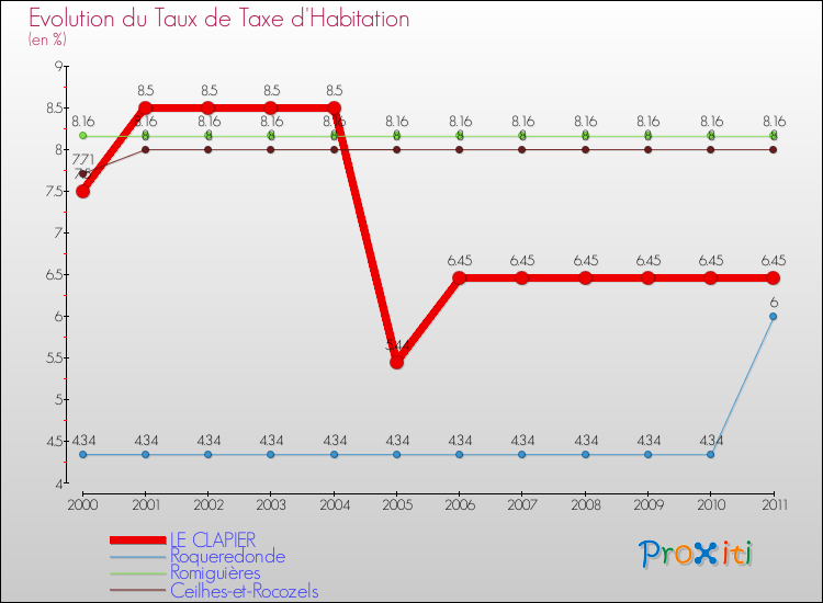 Evolution du taux de la taxe d'habitation pour LE CLAPIER et les communes proches Comparaison des taux de la taxe d'habitation pour LE CLAPIER et les communes voisines