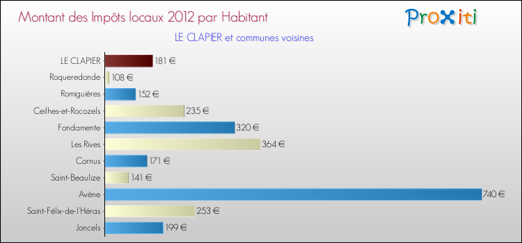 Montant des impôts locaux par Habitant pour LE CLAPIER et les communes proches Comparaison des impôts locaux par habitant pour LE CLAPIER et les communes voisines