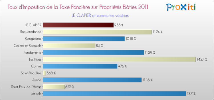 Taux d'imposition de la taxe foncière sur le bati 2011 pour LE CLAPIER et les communes proches Comparaison des taux d'imposition de la taxe foncière sur le bati 2011 pour LE CLAPIER et les communes voisines
