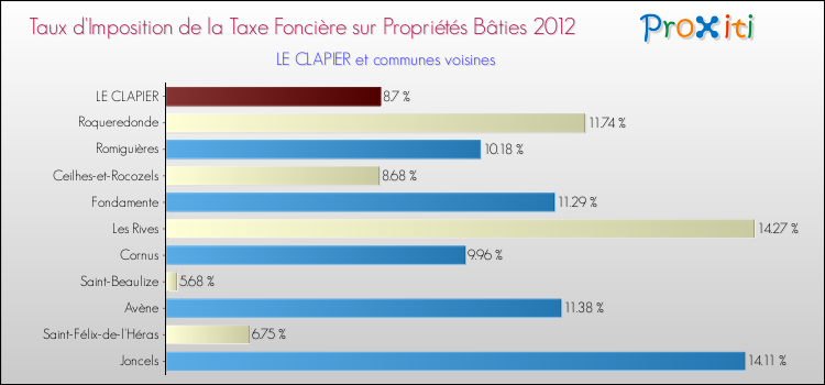Taux d'imposition de la taxe foncière sur le bati 2012 pour LE CLAPIER et les communes proches Comparaison des taux d'imposition de la taxe foncière sur le bati 2012 pour LE CLAPIER et les communes voisines