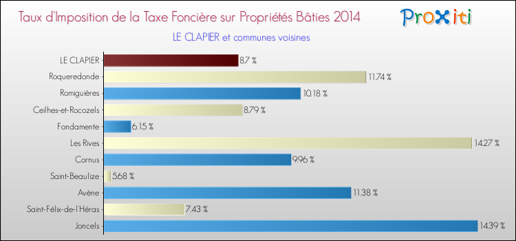 Taux d'imposition de la taxe foncière sur le bati 2014 pour LE CLAPIER et les communes proches Comparaison des taux d'imposition de la taxe foncière sur le bati 2014 pour LE CLAPIER et les communes voisines