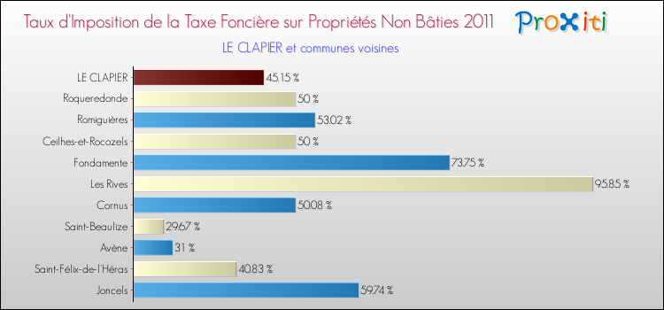 Taux d'imposition de la taxe foncière sur les immeubles et terrains non batis 2011 pour LE CLAPIER et les communes proches Comparaison des taux d'imposition de la taxe foncière sur les immeubles et terrains non batis 2011 pour LE CLAPIER et les communes voisines