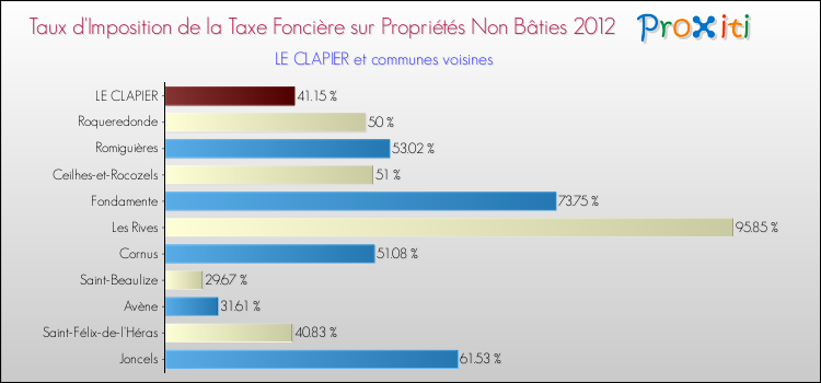 Taux d'imposition de la taxe foncière sur les immeubles et terrains non batis 2012 pour LE CLAPIER et les communes proches Comparaison des taux d'imposition de la taxe foncière sur les immeubles et terrains non batis 2012 pour LE CLAPIER et les communes voisines